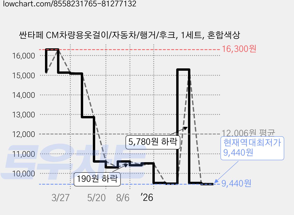 싼타페 CM차량용옷걸이/자동차/행거/후크, 1세트, 혼합색상 가격 변동 차트, 현재가 9,440원, 역대최저가