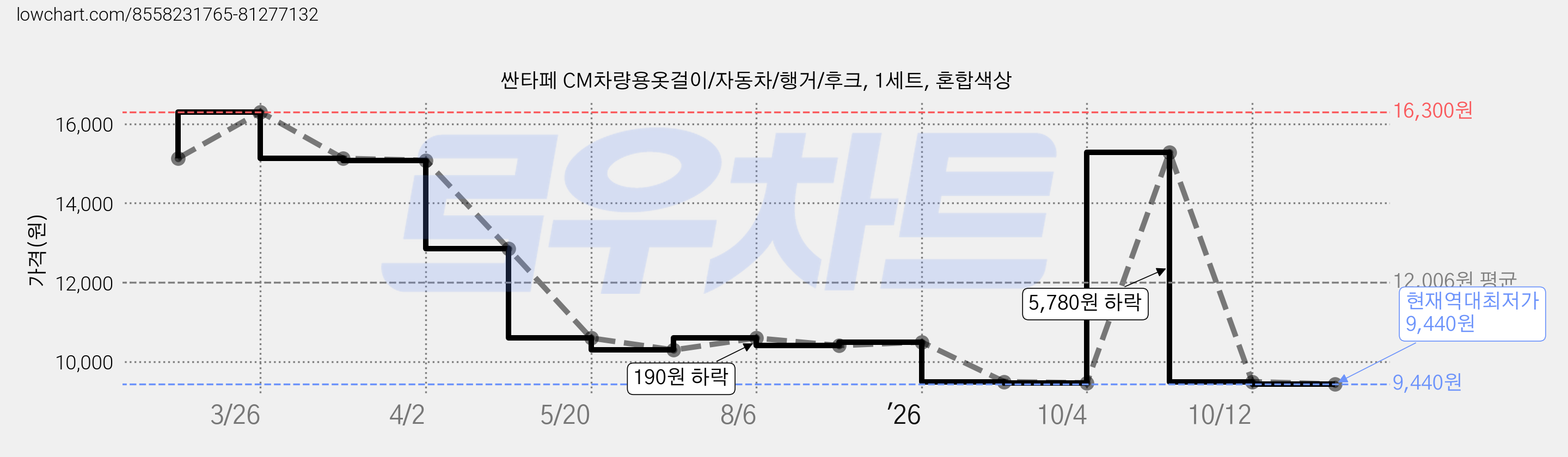 싼타페 CM차량용옷걸이/자동차/행거/후크, 1세트, 혼합색상 가격 변동 차트, 현재가 9,440원, 역대최저가