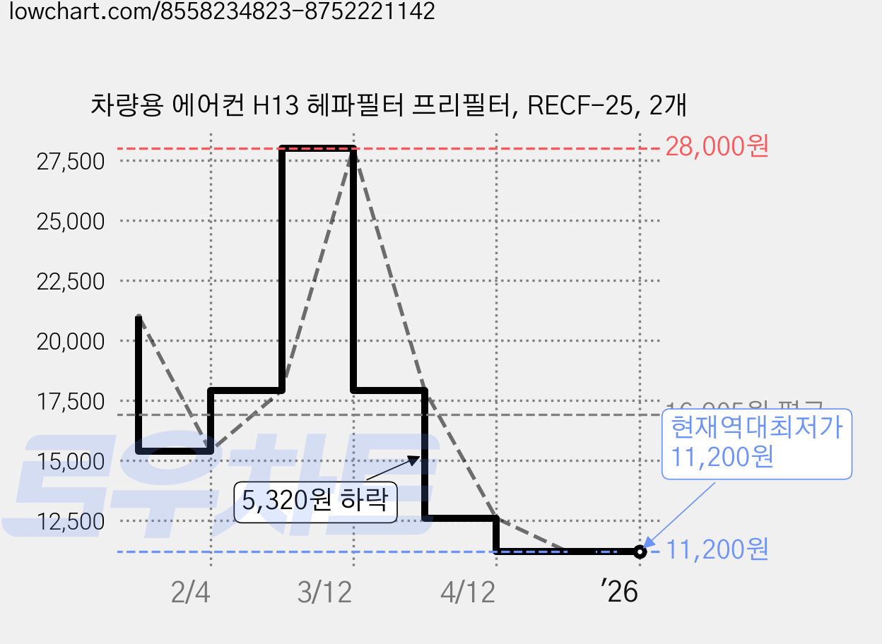 차량용 에어컨 H13 헤파필터 프리필터, RECF-25, 2개 가격 변동 차트, 현재가 11,200원, 역대최저가