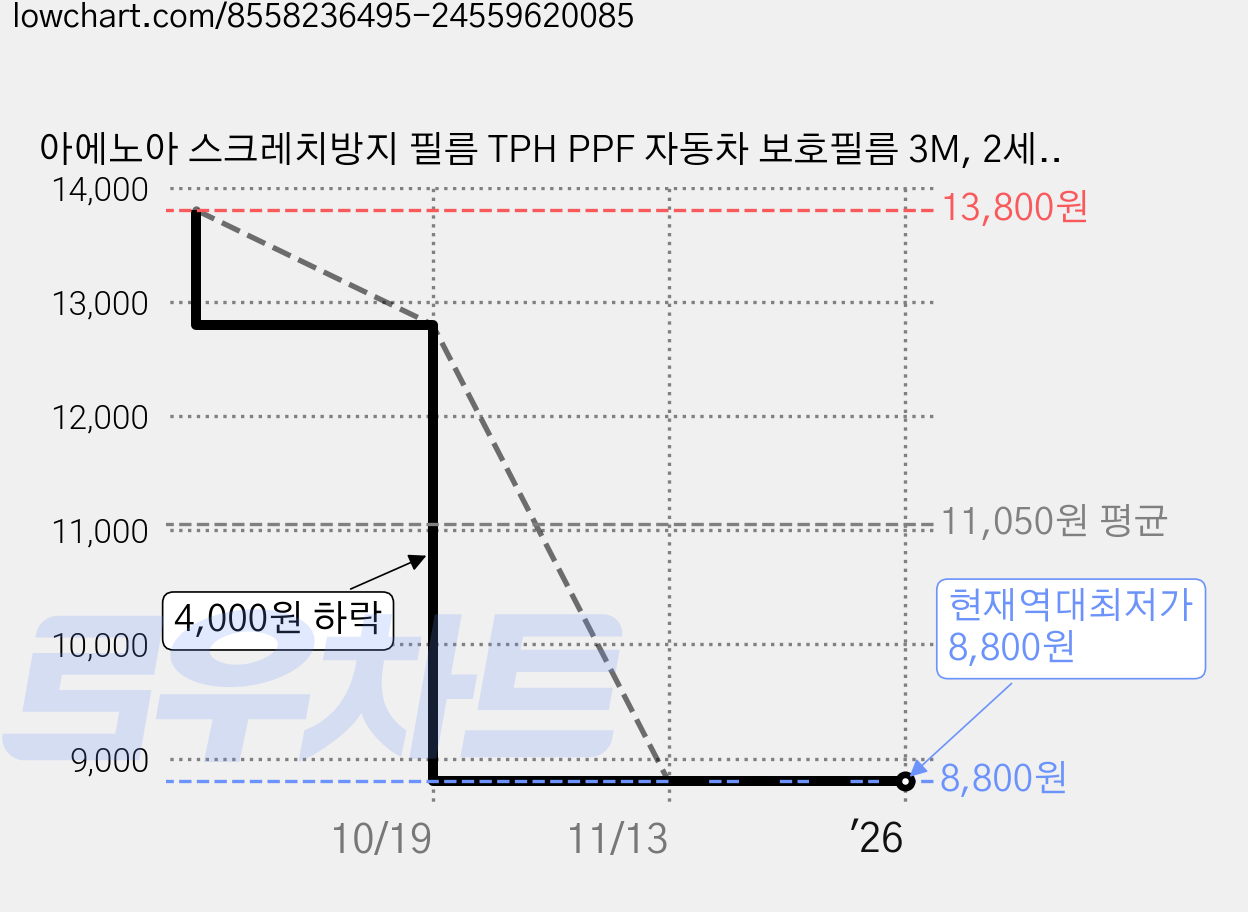 아에노아 스크레치방지 필름 TPH PPF 자동차 보호필름 3M, 2세트, 투명 가격 변동 차트, 현재가 8,800원, 역대최저가