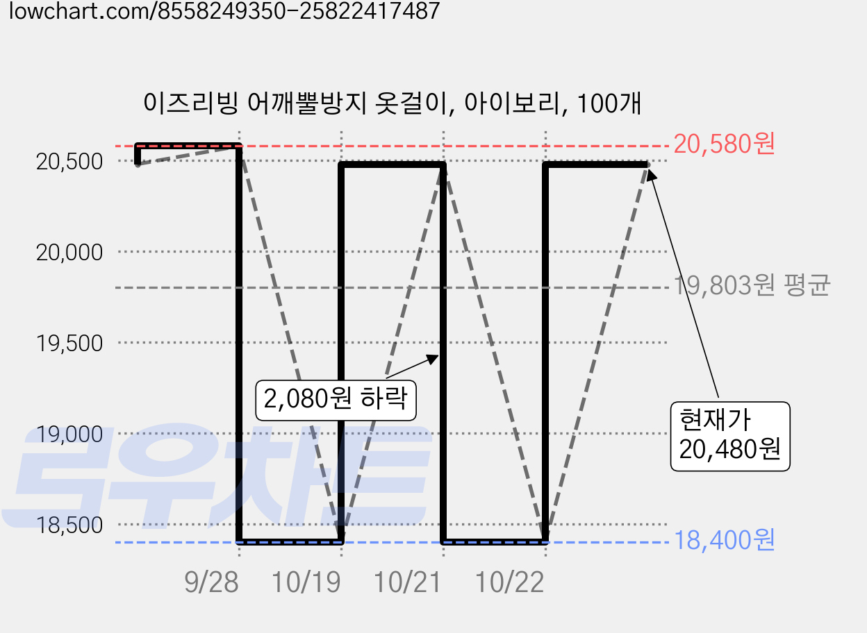 이즈리빙 어깨뿔방지 옷걸이, 아이보리, 100개 가격 변동 차트, 현재가 18,400원, 역대최저가