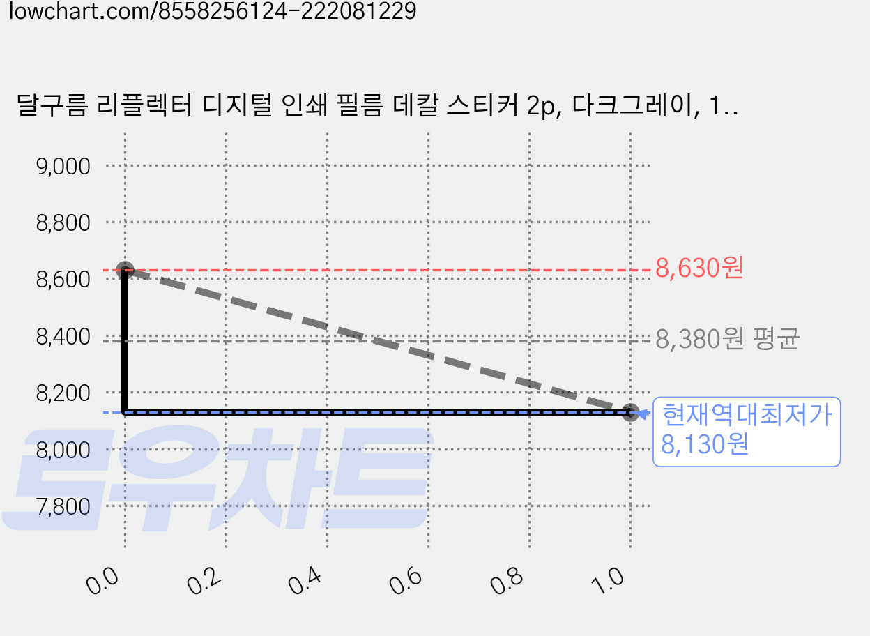 달구름 리플렉터 디지털 인쇄 필름 데칼 스티커 2p, 다크그레이, 1세트 가격 변동 차트, 현재가 8,130원, 역대최저가