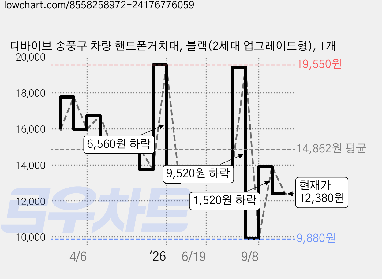 디바이브 송풍구 차량 핸드폰거치대, 블랙(2세대 업그레이드형), 1개 가격 변동 차트, 현재가 12,380원, 관측 최저가 9,490원