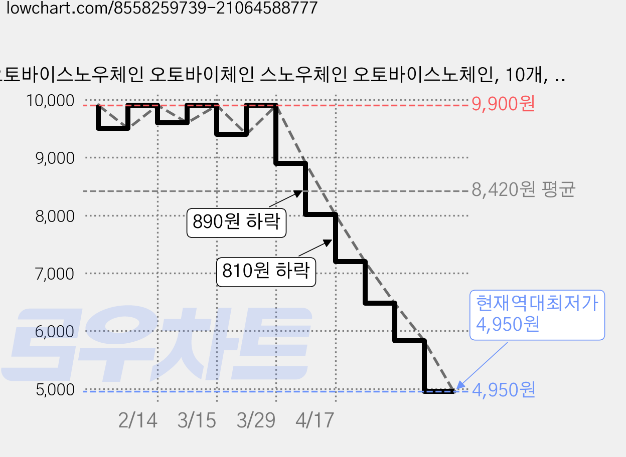 오토바이스노우체인 오토바이체인 스노우체인 오토바이스노체인, 10개, 빨강 가격 변동 차트, 현재가 4,950원, 역대최저가