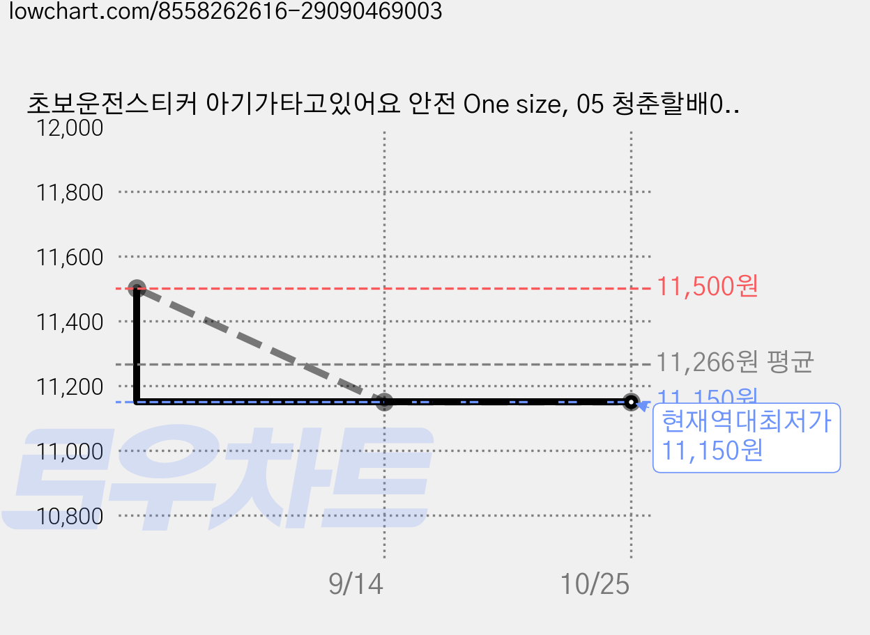 초보운전스티커 아기가타고있어요 안전 One size, 05 청춘할배01, 2개 가격 변동 차트, 현재가 11,150원, 역대최저가