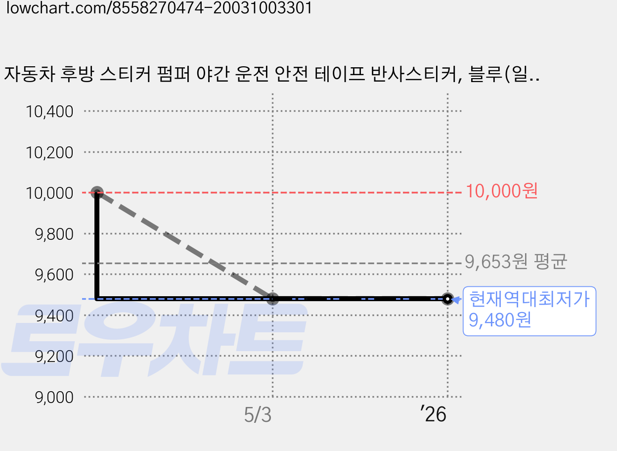 자동차 후방 스티커 펌퍼 야간 운전 안전 테이프 반사스티커, 블루(일반형), 1개 가격 변동 차트, 현재가 9,480원, 역대최저가