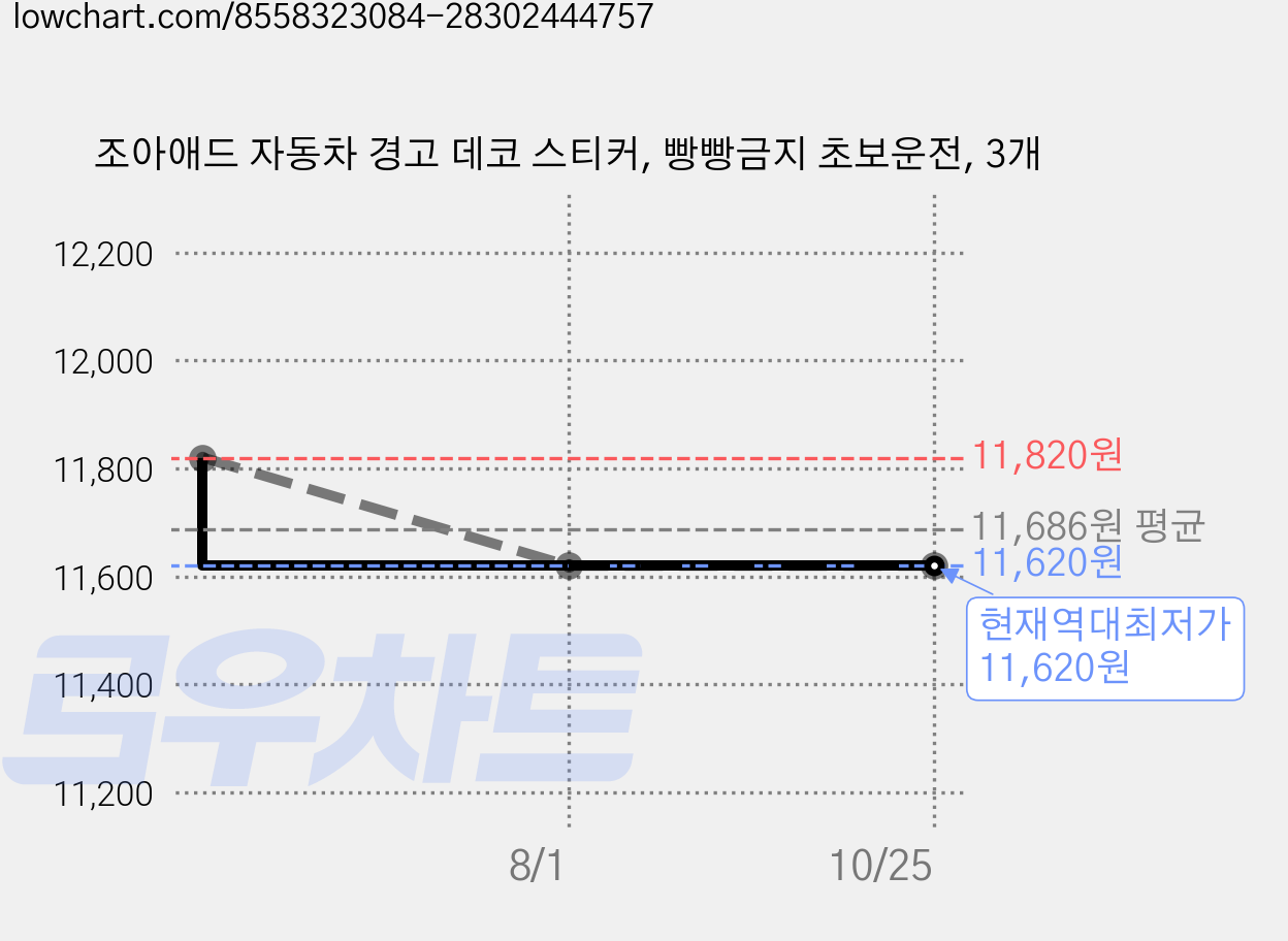 조아애드 자동차 경고 데코 스티커, 빵빵금지 초보운전, 3개 가격 변동 차트, 현재가 11,620원, 역대최저가