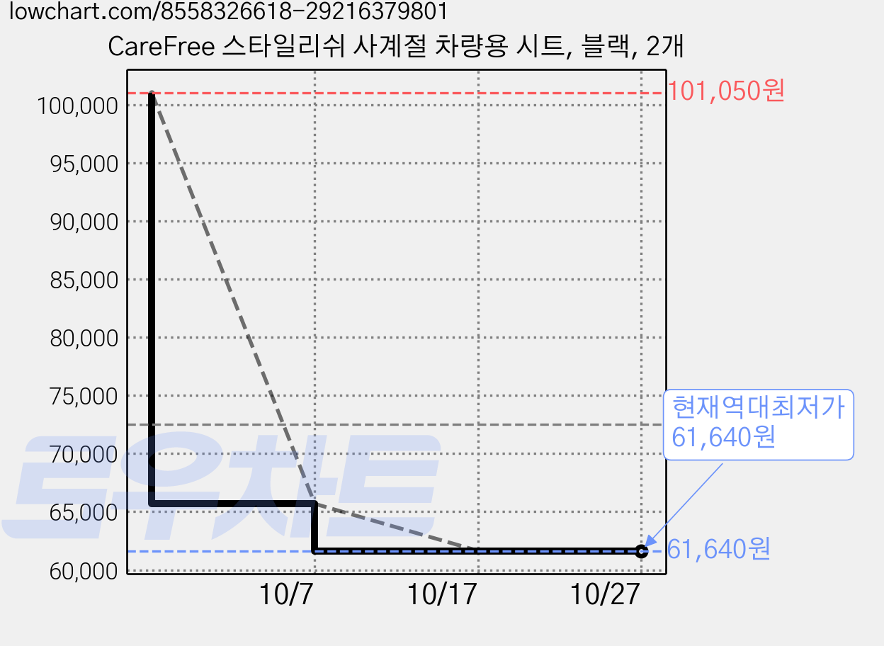 CareFree 스타일리쉬 사계절 차량용 시트, 블랙, 2개 가격 변동 차트, 현재가 61,640원, 역대최저가