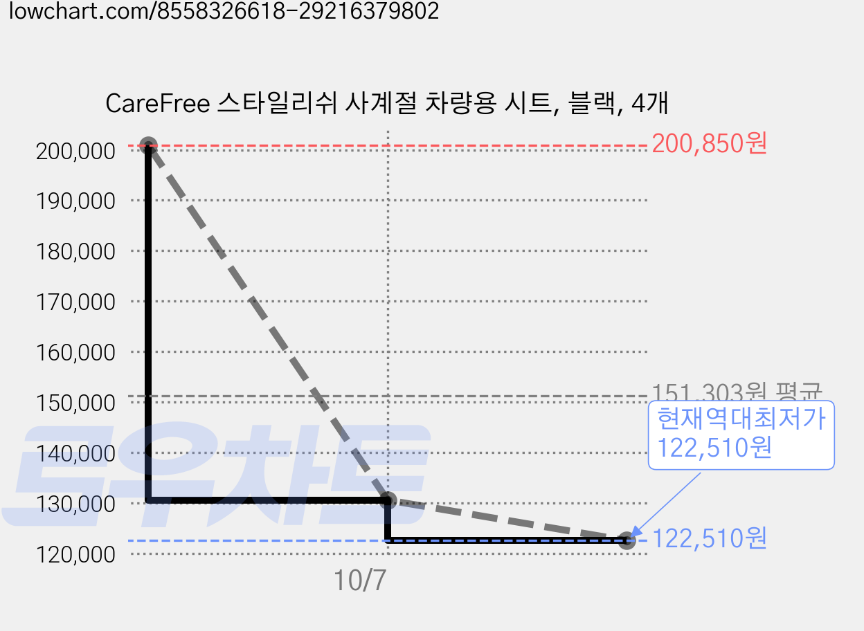 CareFree 스타일리쉬 사계절 차량용 시트, 블랙, 4개 가격 변동 차트, 현재가 122,510원, 역대최저가