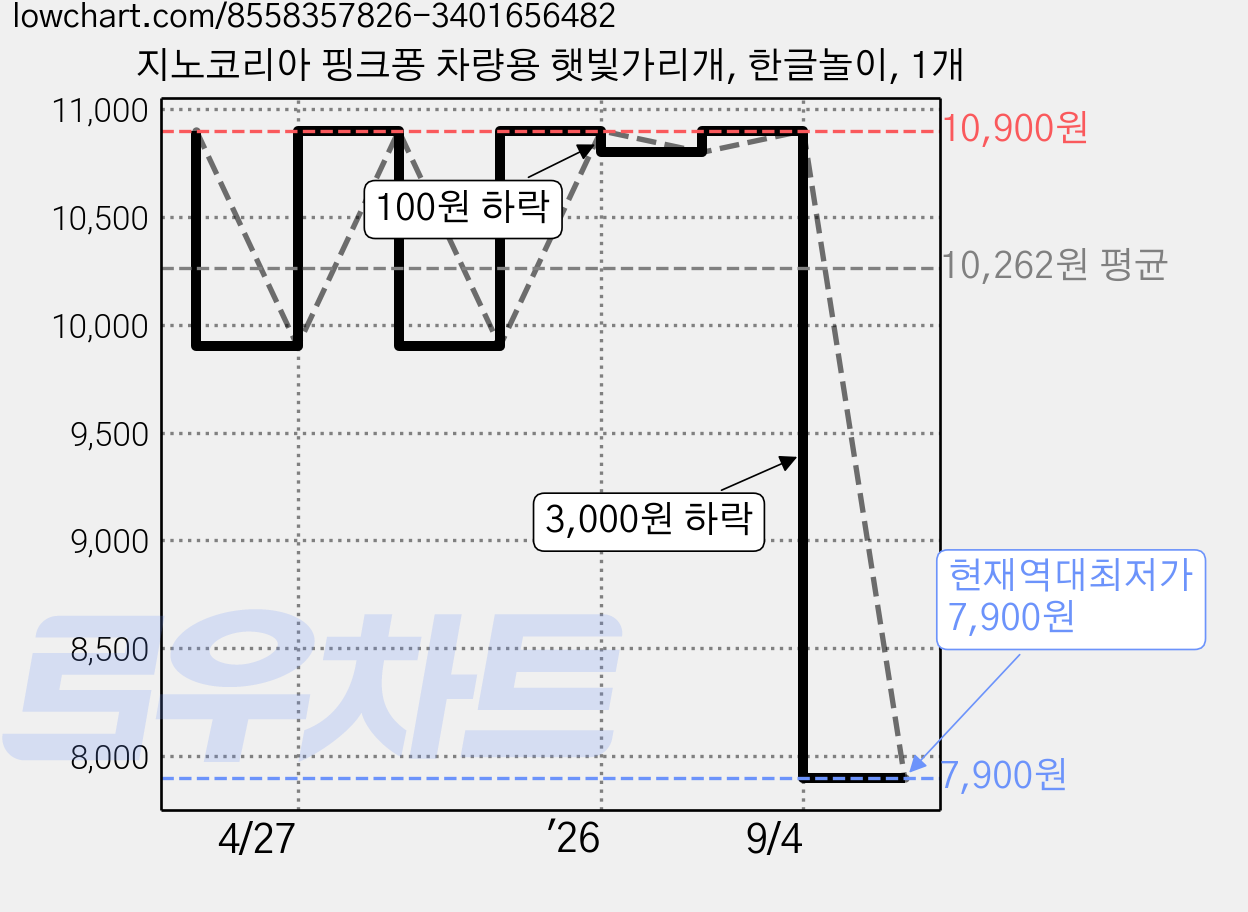 지노코리아 핑크퐁 차량용 햇빛가리개, 한글놀이, 1개 가격 변동 차트, 현재가 7,900원, 역대최저가