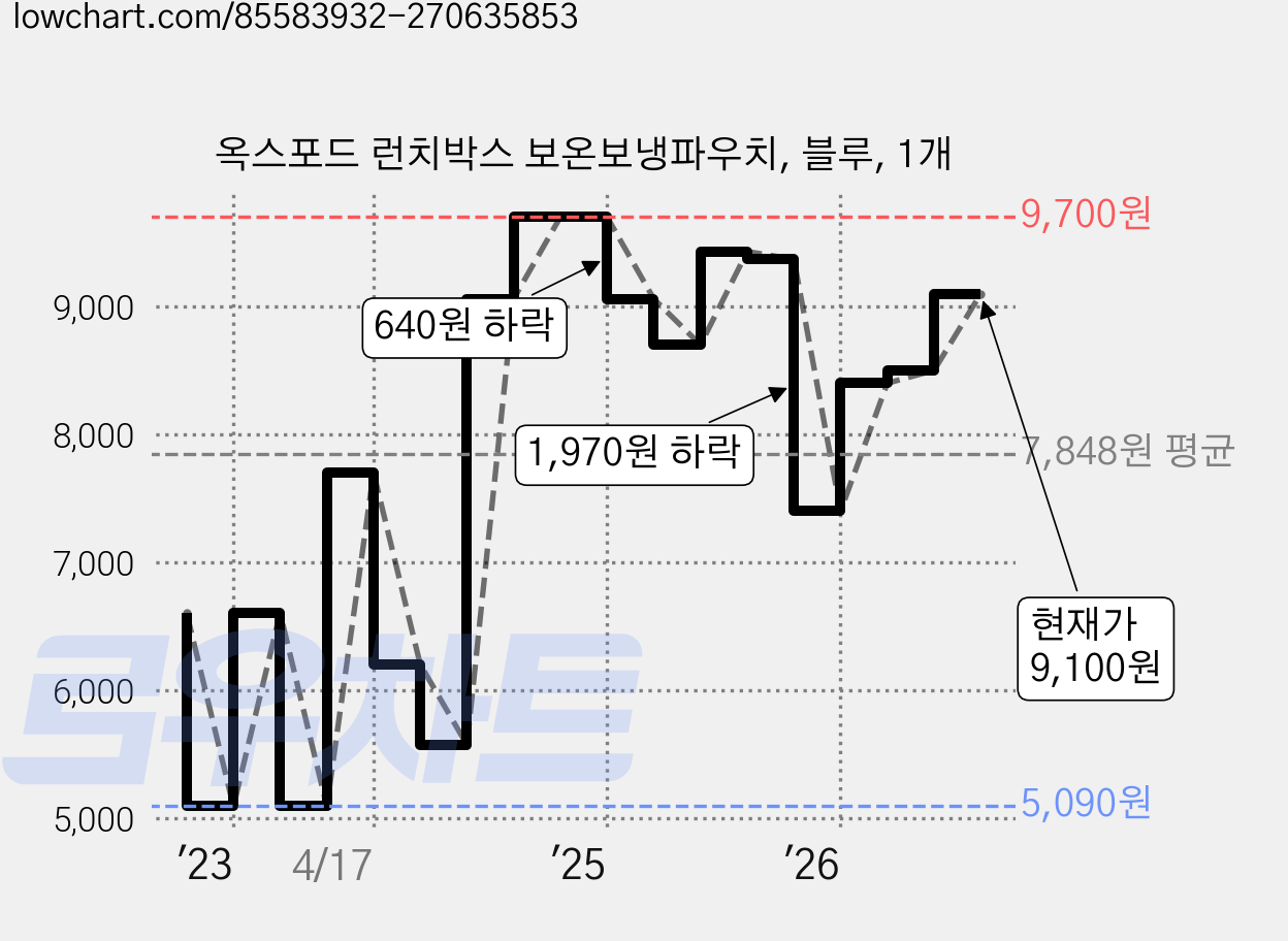 옥스포드 런치박스 보온보냉파우치, 블루, 1개 가격 변동 차트, 현재가 9,100원, 관측 최저가 5,090원