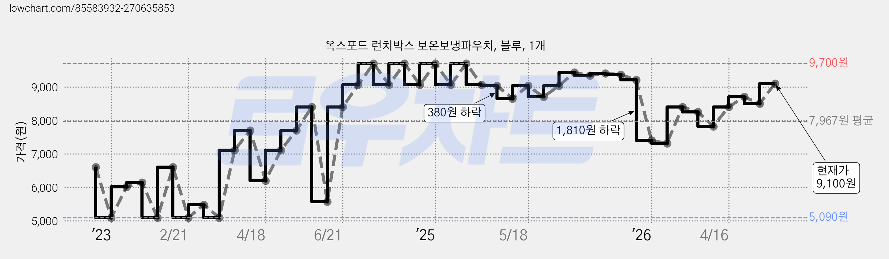 옥스포드 런치박스 보온보냉파우치, 블루, 1개 가격 변동 차트, 현재가 9,100원, 관측 최저가 5,090원