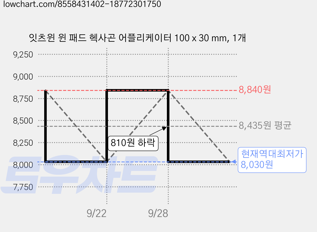 잇츠윈 윈 패드 헥사곤 어플리케이터 100 x 30 mm, 1개 가격 변동 차트, 현재가 8,030원, 역대최저가