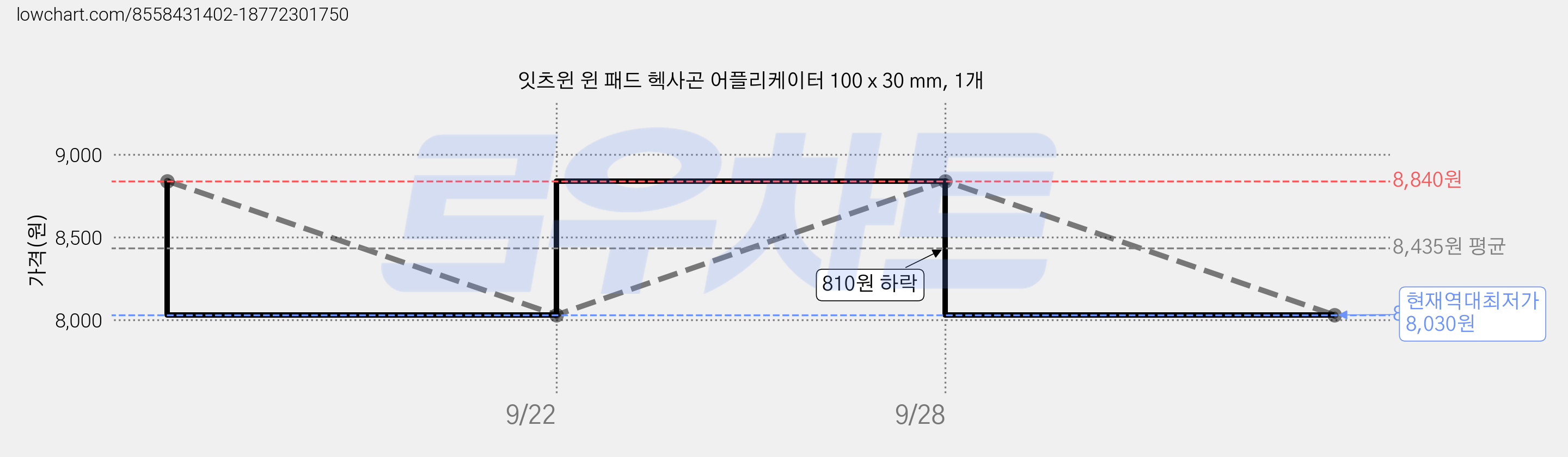잇츠윈 윈 패드 헥사곤 어플리케이터 100 x 30 mm, 1개 가격 변동 차트, 현재가 8,030원, 역대최저가