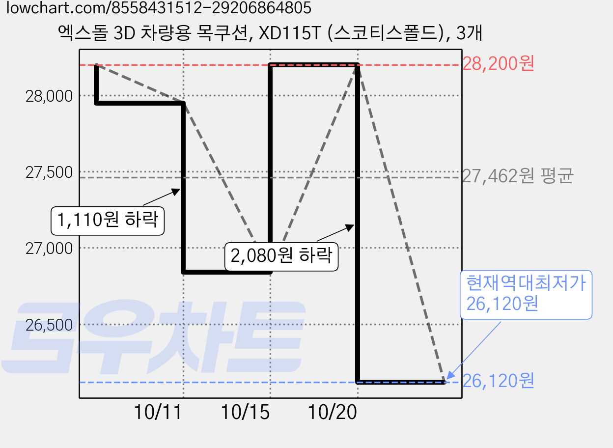 엑스돌 3D 차량용 목쿠션, XD115T (스코티스폴드), 3개 가격 변동 차트, 현재가 26,120원, 역대최저가