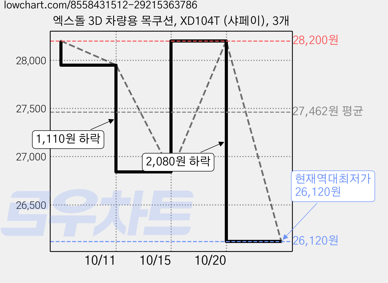 엑스돌 3D 차량용 목쿠션, XD104T (샤페이), 3개 가격 변동 차트, 현재가 26,120원, 역대최저가