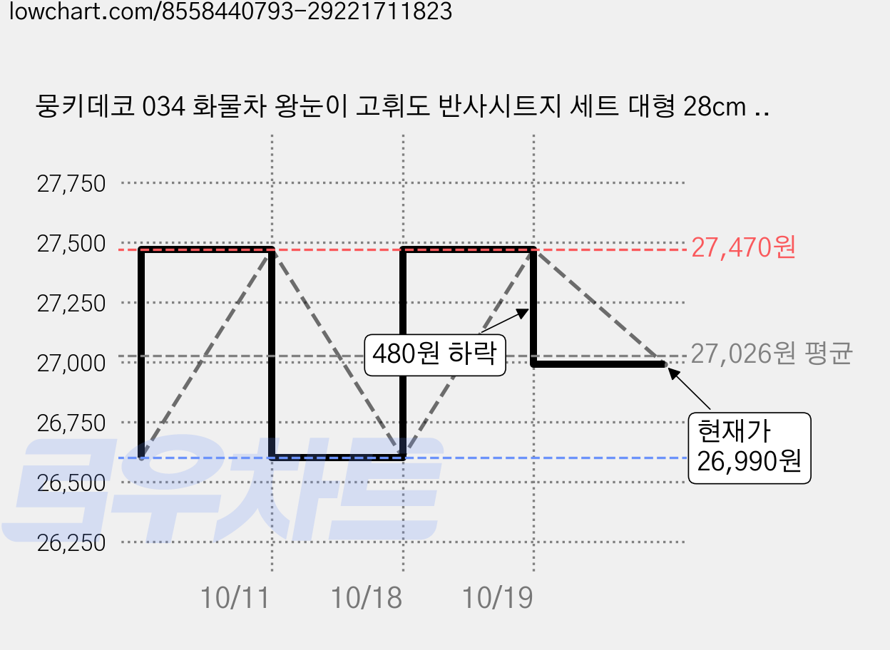 뭉키데코 034 화물차 왕눈이 고휘도 반사시트지 세트 대형 28cm CES, 001 왕눈이 01, 2세트 가격 변동 차트, 현재가 26,990원, 관측 최저가 26,600원
