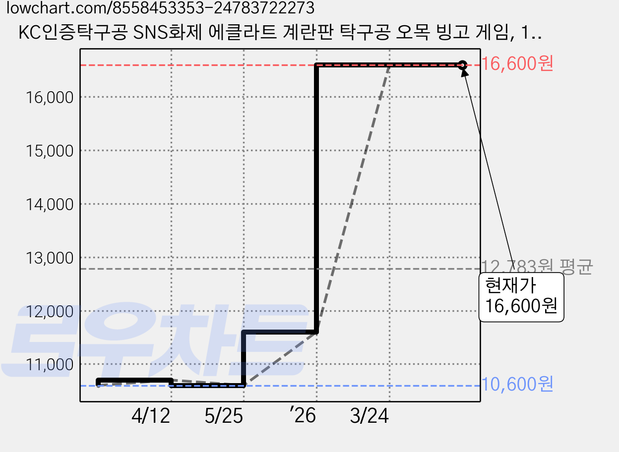 KC인증탁구공 SNS화제 에클라트 계란판 탁구공 오목 빙고 게임, 1개 가격 변동 차트, 현재가 16,600원, 관측 최저가 10,600원