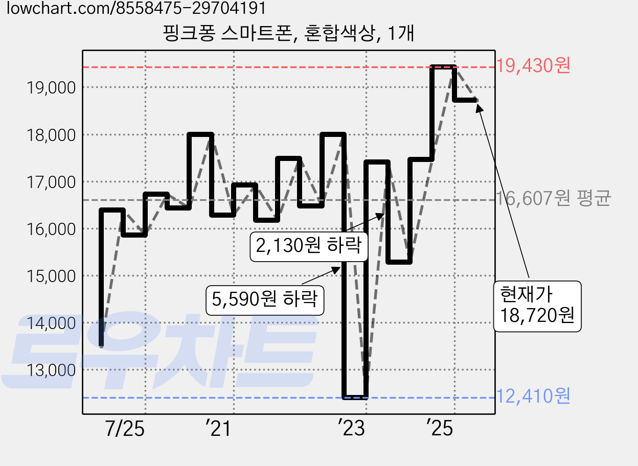 핑크퐁 스마트폰, 혼합색상, 1개 가격 변동 차트, 현재가 18,720원, 관측 최저가 12,410원