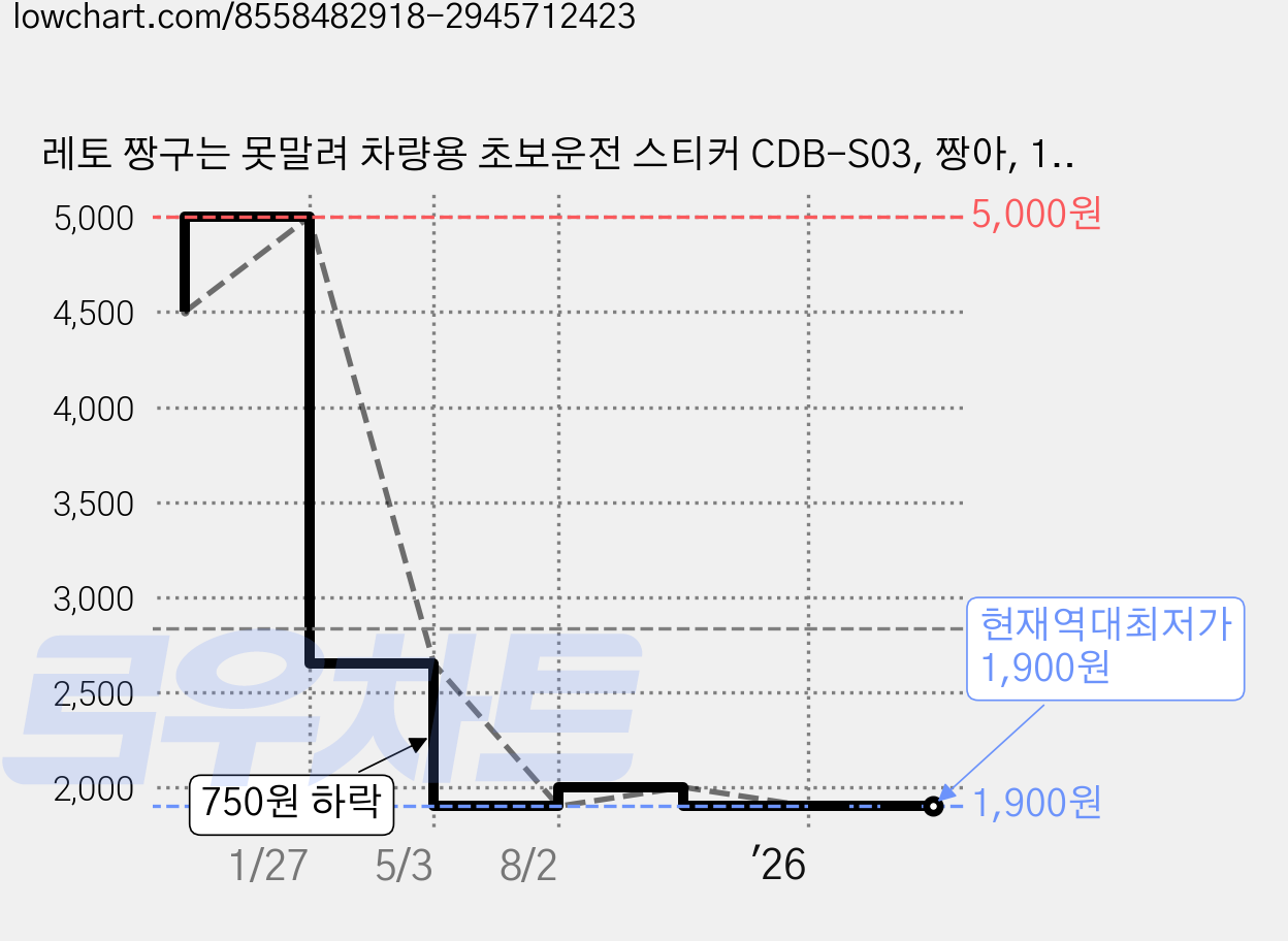 레토 짱구는 못말려 차량용 초보운전 스티커 CDB-S03, 짱아, 1개 가격 변동 차트, 현재가 1,900원, 역대최저가