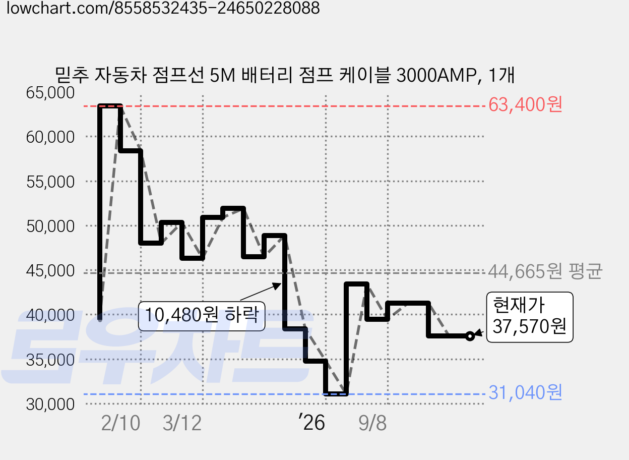 믿추 자동차 점프선 5M 배터리 점프 케이블 3000AMP, 1개 가격 변동 차트, 현재가 37,570원, 관측 최저가 31,040원