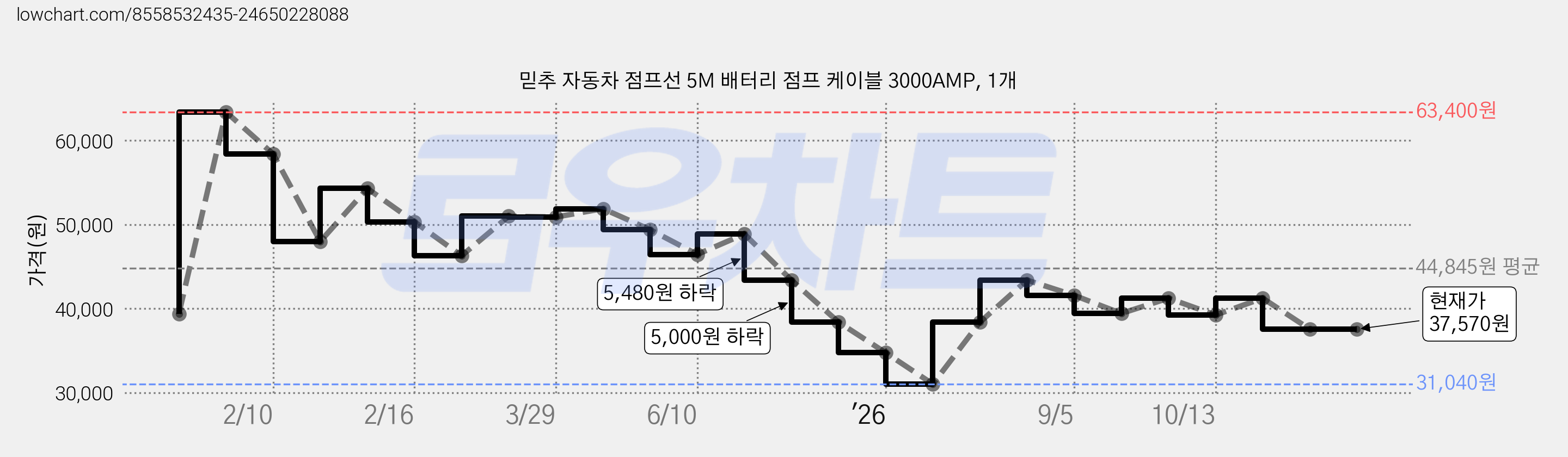 믿추 자동차 점프선 5M 배터리 점프 케이블 3000AMP, 1개 가격 변동 차트, 현재가 37,570원, 관측 최저가 31,040원