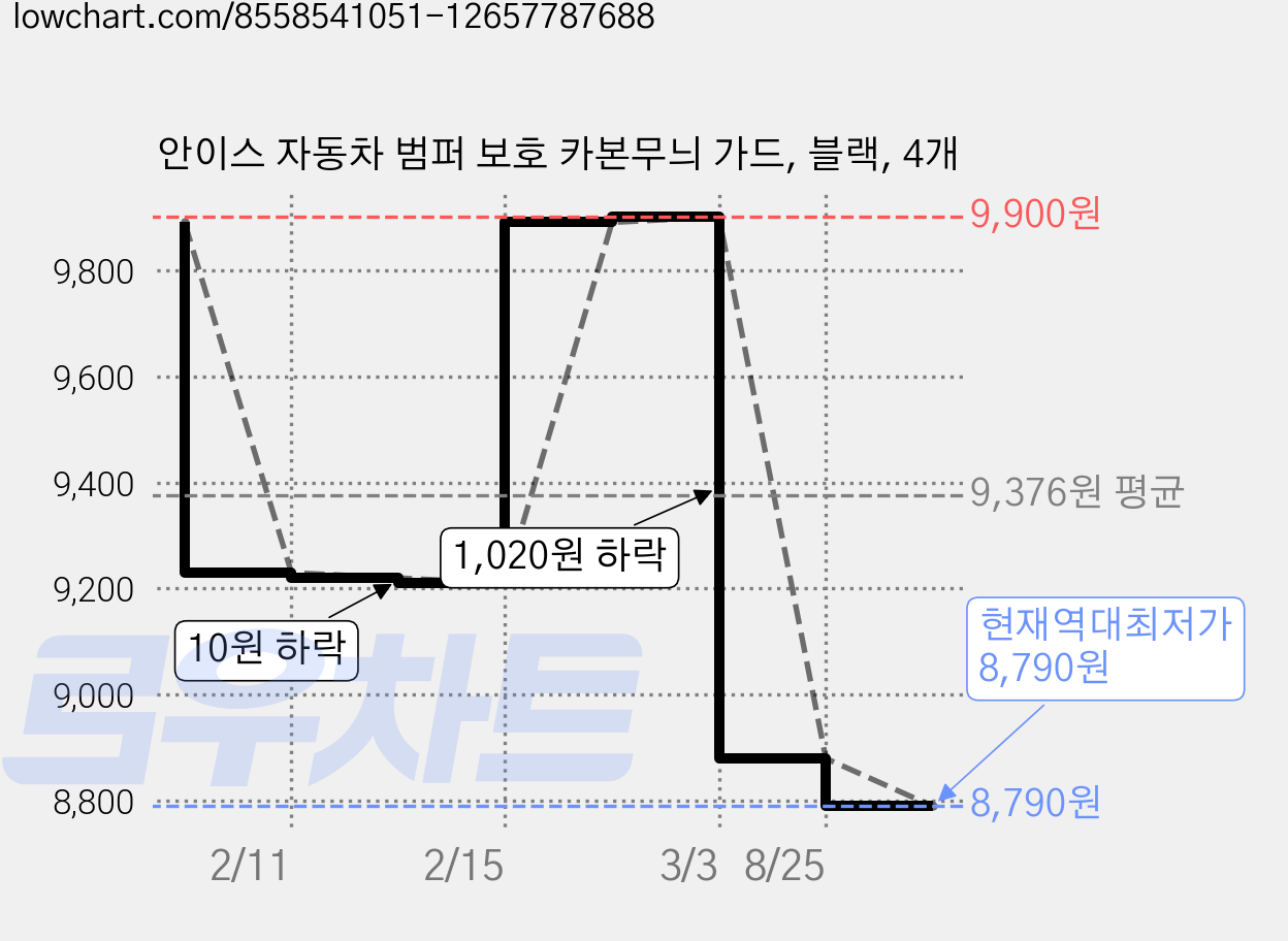 안이스 자동차 범퍼 보호 카본무늬 가드, 블랙, 4개 가격 변동 차트, 현재가 8,790원, 역대최저가