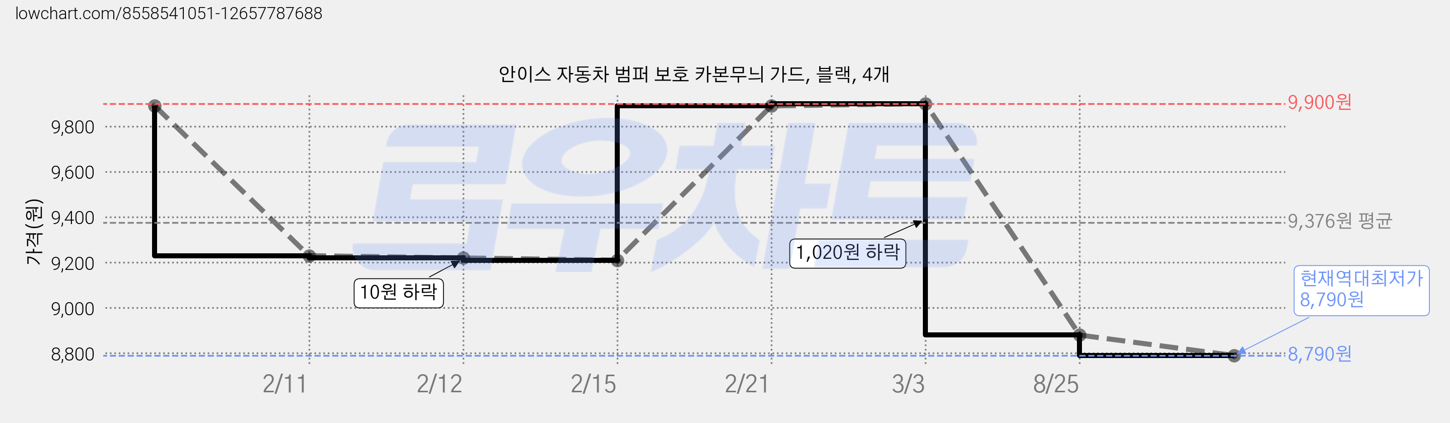 안이스 자동차 범퍼 보호 카본무늬 가드, 블랙, 4개 가격 변동 차트, 현재가 8,790원, 역대최저가