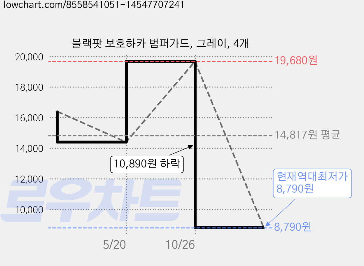 블랙팟 보호하카 범퍼가드, 그레이, 4개 가격 변동 차트, 현재가 8,790원, 역대최저가