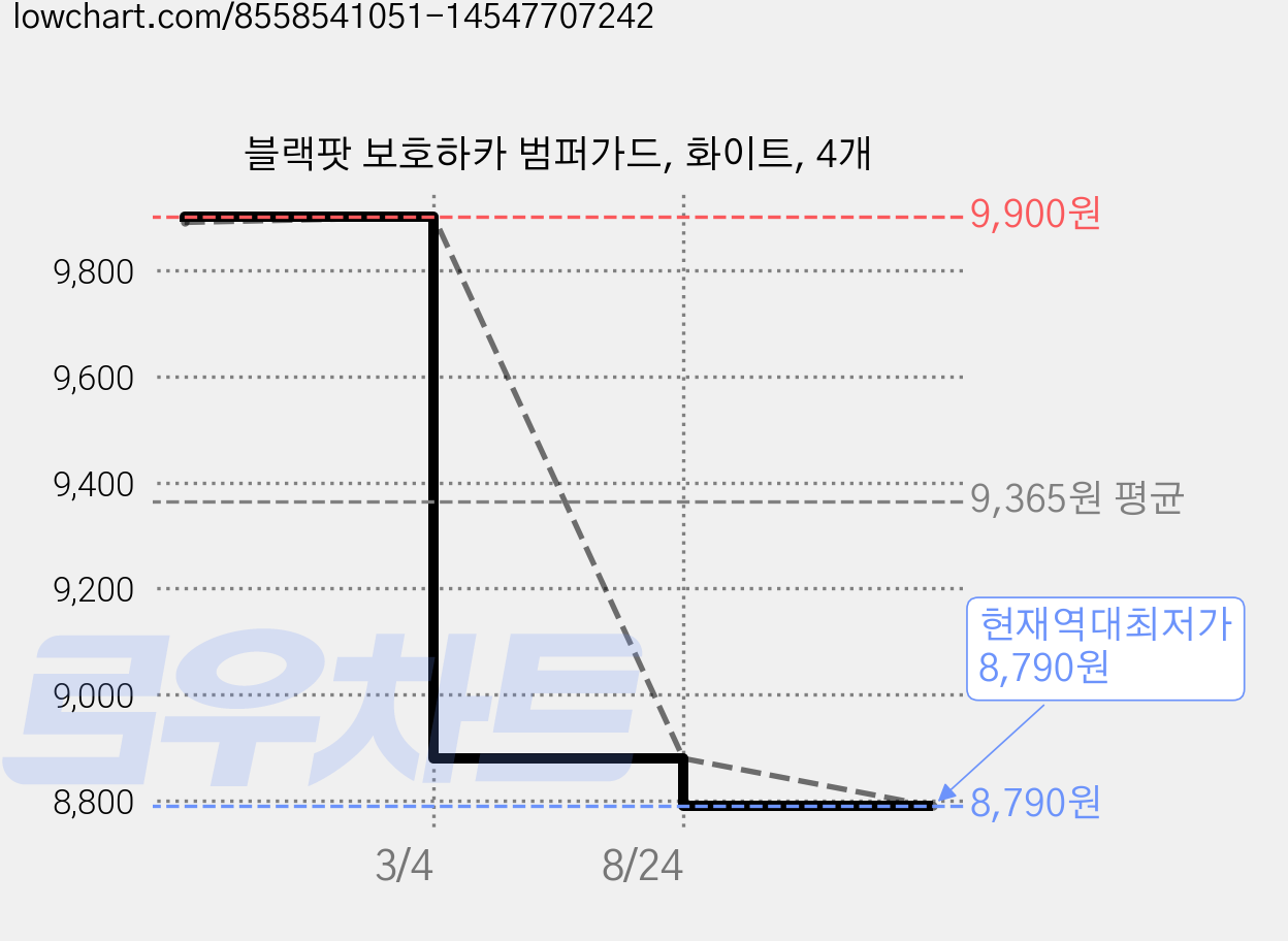 블랙팟 보호하카 범퍼가드, 화이트, 4개 가격 변동 차트, 현재가 8,790원, 역대최저가
