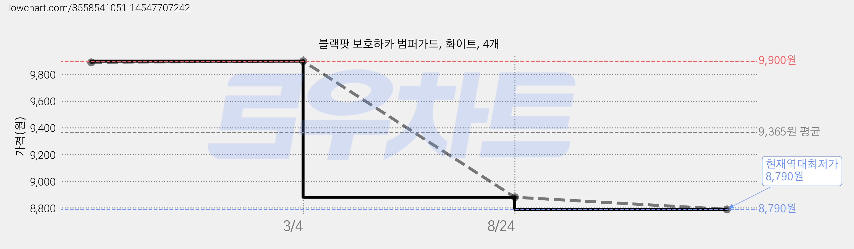 블랙팟 보호하카 범퍼가드, 화이트, 4개 가격 변동 차트, 현재가 8,790원, 역대최저가