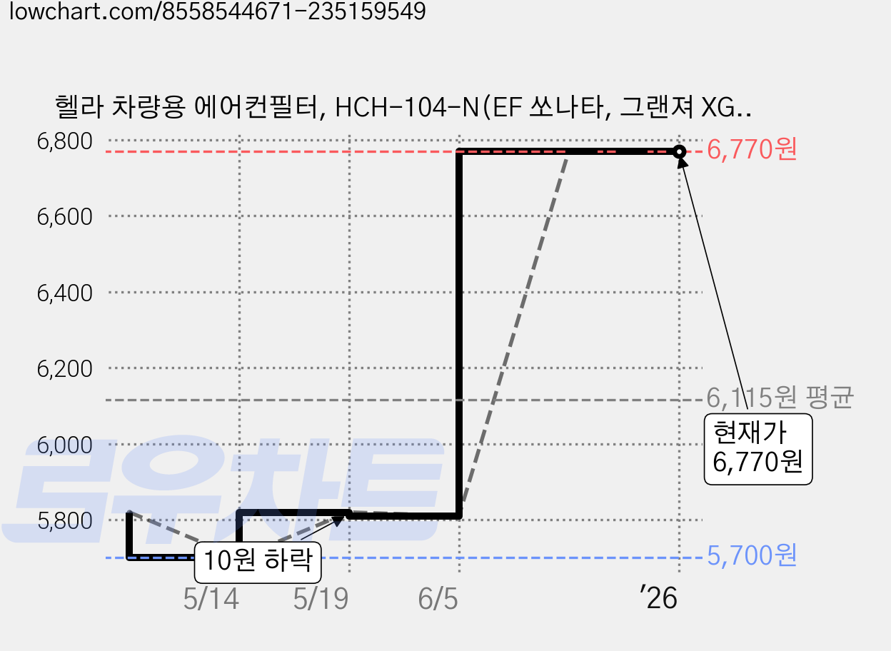 헬라 차량용 에어컨필터, HCH-104-N(EF 쏘나타, 그랜져 XG, 트라제), 1개 가격 변동 차트, 현재가 6,770원, 관측 최저가 5,700원