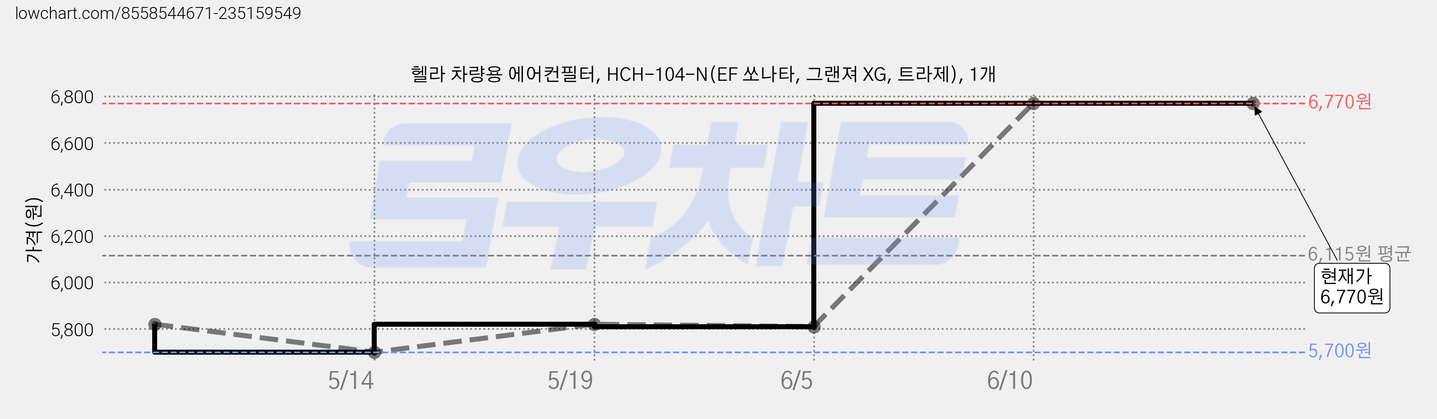 헬라 차량용 에어컨필터, HCH-104-N(EF 쏘나타, 그랜져 XG, 트라제), 1개 가격 변동 차트, 현재가 6,770원, 관측 최저가 5,700원