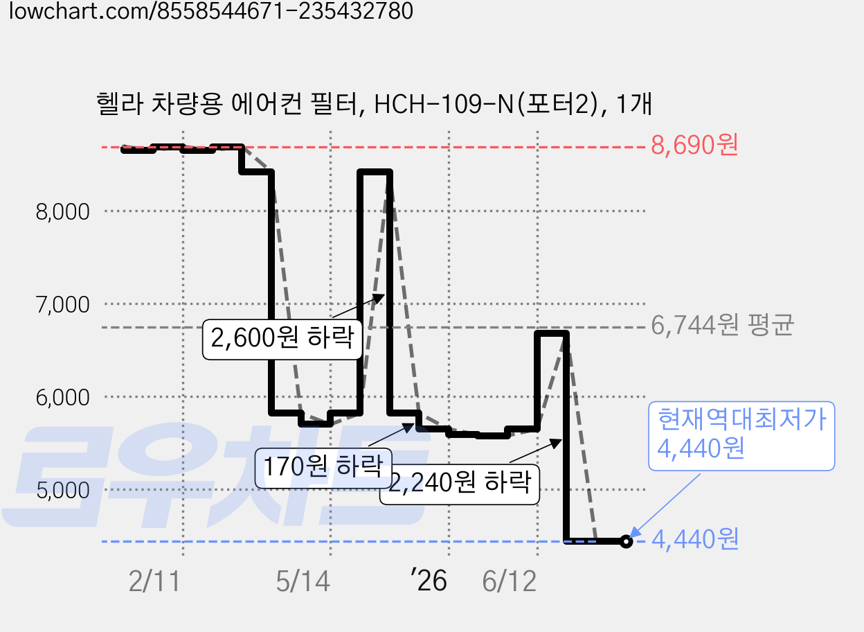 헬라 차량용 에어컨 필터, HCH-109-N(포터2), 1개 가격 변동 차트, 현재가 4,440원, 역대최저가