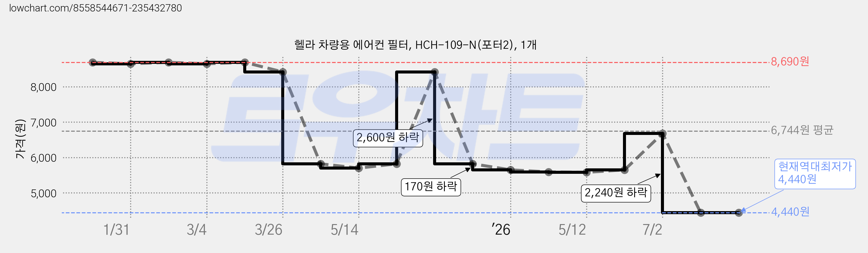 헬라 차량용 에어컨 필터, HCH-109-N(포터2), 1개 가격 변동 차트, 현재가 4,440원, 역대최저가