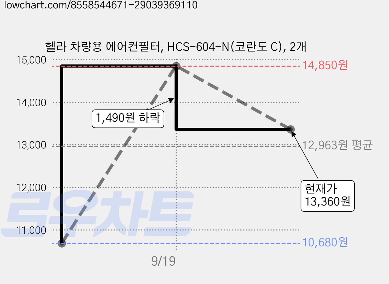 헬라 차량용 에어컨필터, HCS-604-N(코란도 C), 2개 가격 변동 차트, 현재가 13,360원, 관측 최저가 10,680원