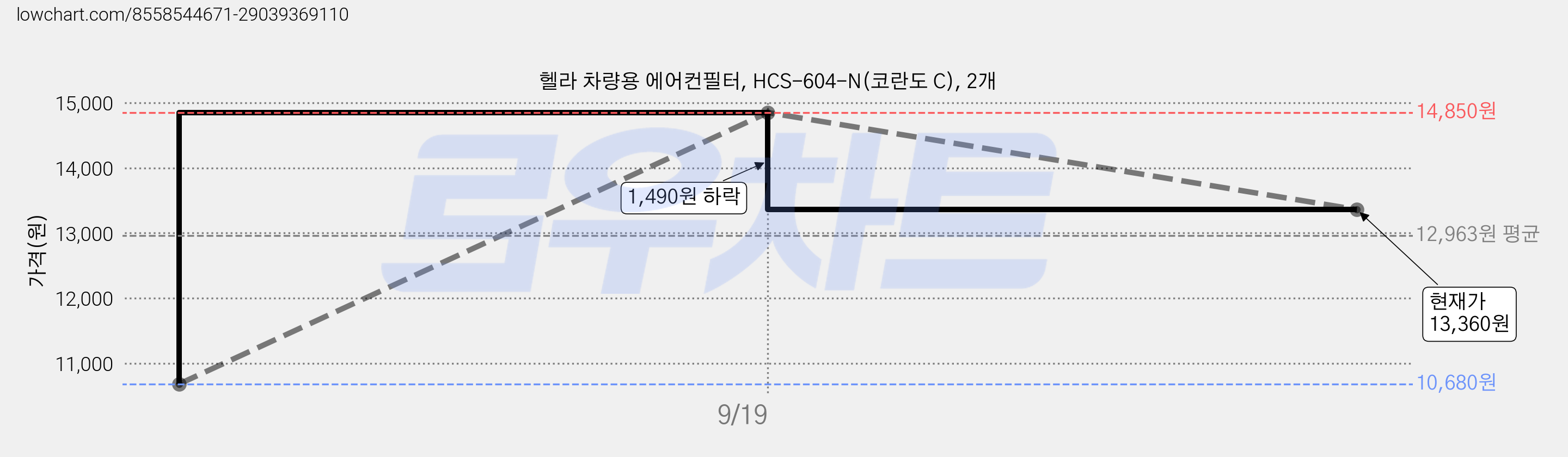 헬라 차량용 에어컨필터, HCS-604-N(코란도 C), 2개 가격 변동 차트, 현재가 13,360원, 관측 최저가 10,680원