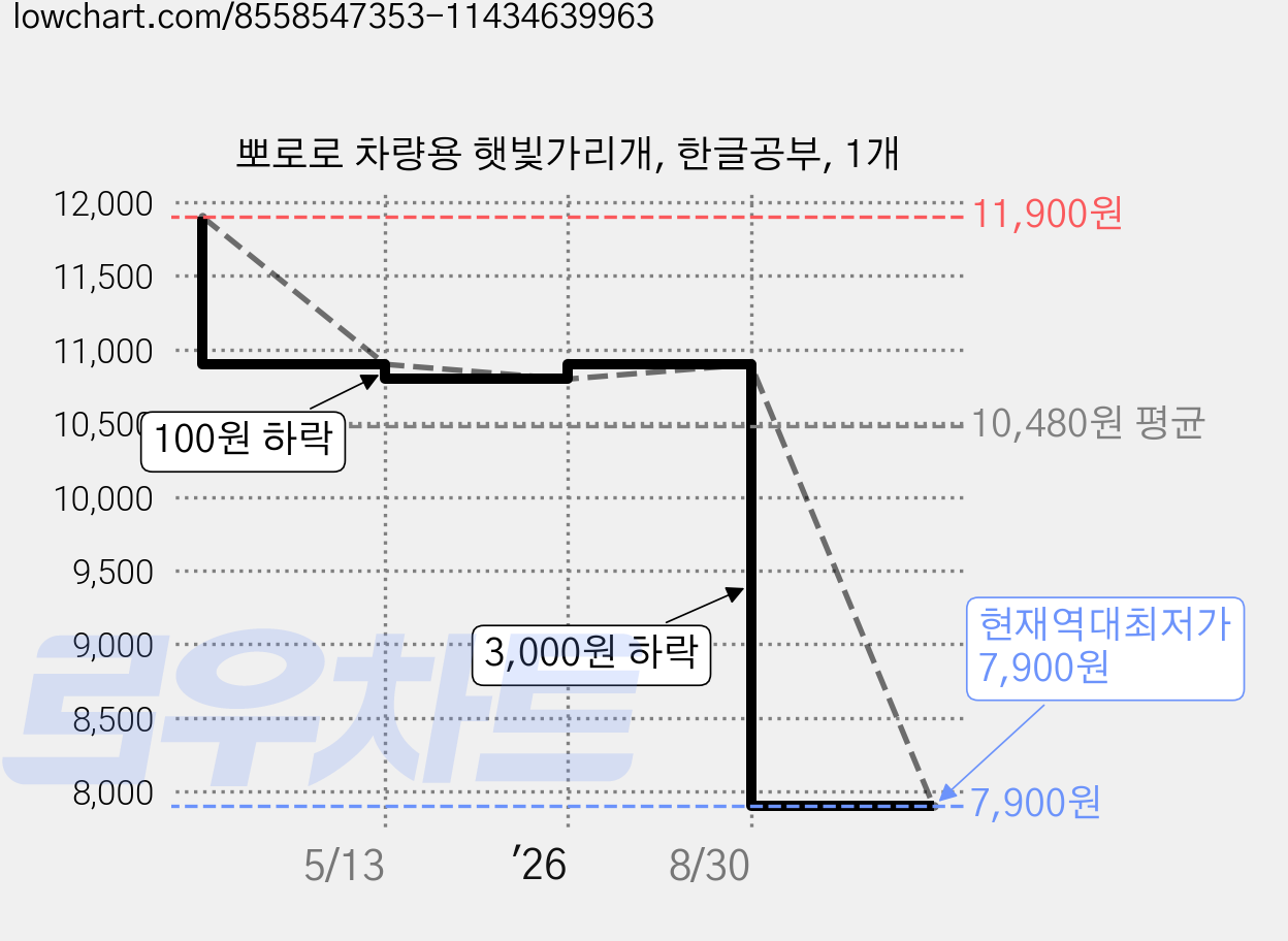 뽀로로 차량용 햇빛가리개, 한글공부, 1개 가격 변동 차트, 현재가 7,900원, 역대최저가