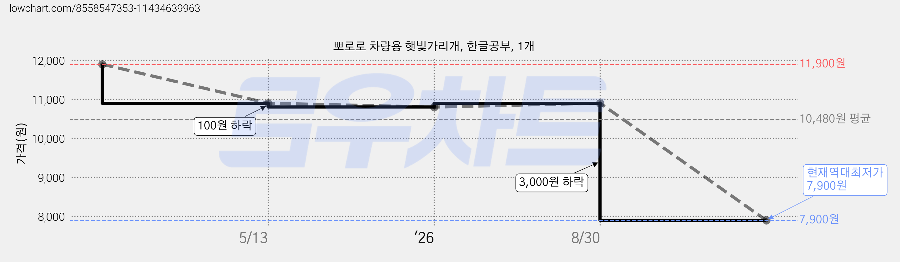 뽀로로 차량용 햇빛가리개, 한글공부, 1개 가격 변동 차트, 현재가 7,900원, 역대최저가