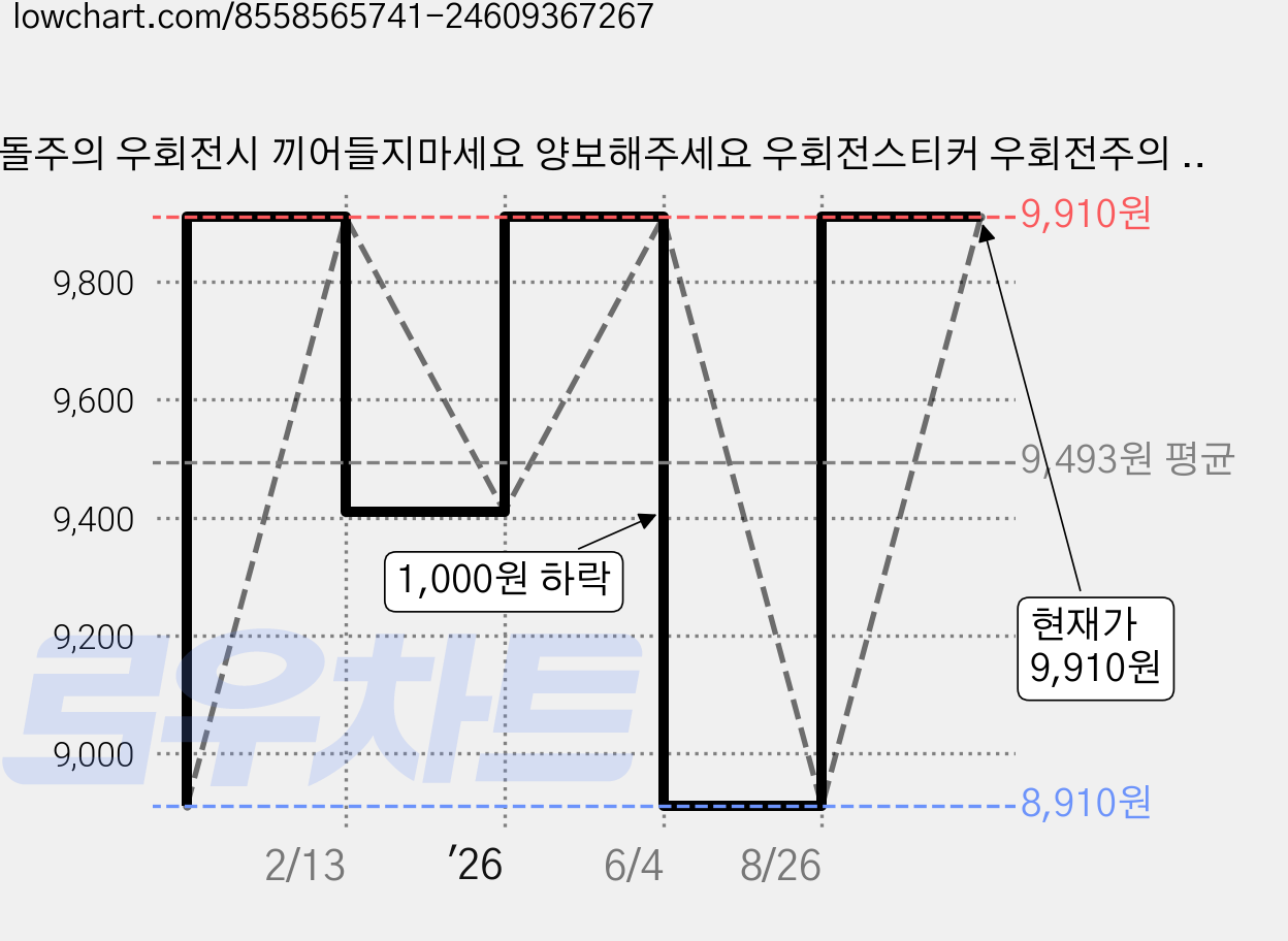 충돌주의 우회전시 끼어들지마세요 양보해주세요 우회전스티커 우회전주의 방수 PVC 스티커 왕눈이 반사스티커 버스스티커 버스양보스티커 화물차스티커 세트, 1개, 좌+우(양방향) 스티커 세트 가격 변동 차트, 현재가 9,910원, 관측 최저가 8,910원
