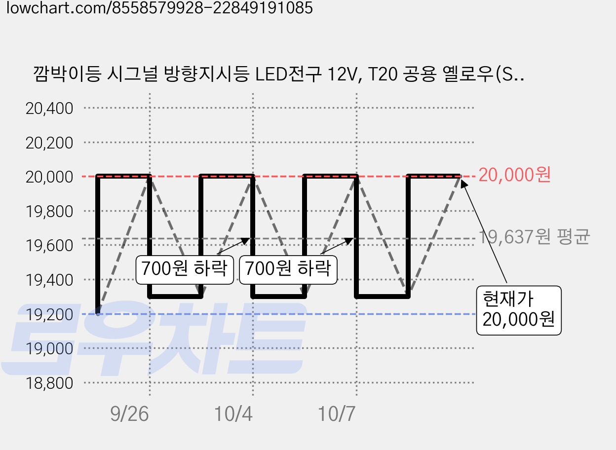 깜박이등 시그널 방향지시등 LED전구 12V, T20 공용 옐로우(SL66), 2개 가격 변동 차트, 현재가 20,000원, 관측 최저가 19,200원