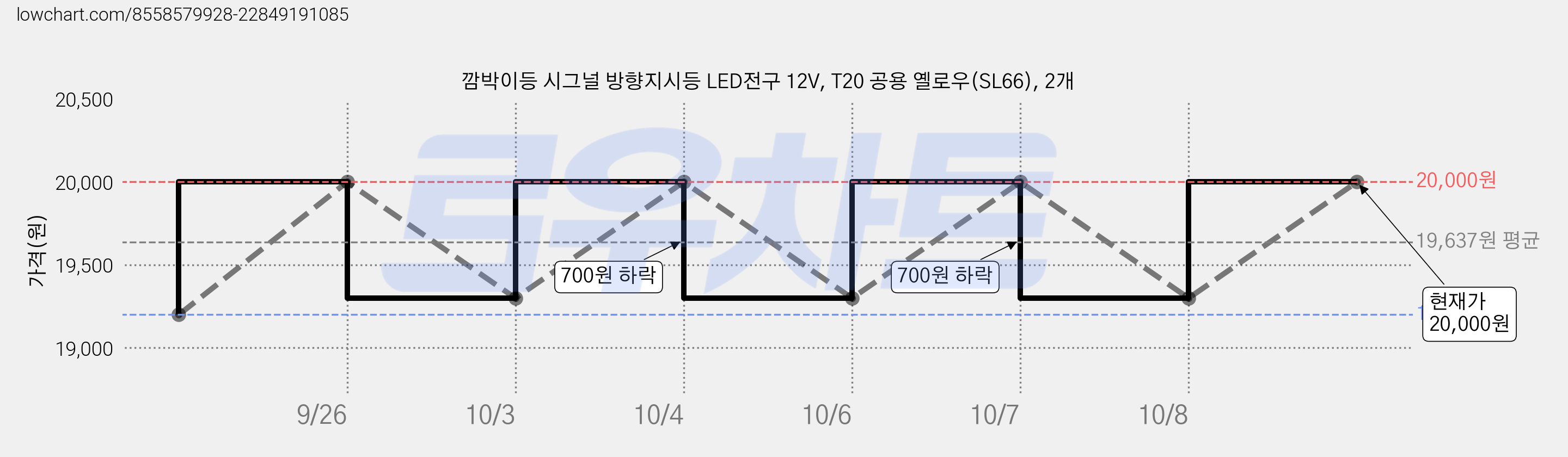 깜박이등 시그널 방향지시등 LED전구 12V, T20 공용 옐로우(SL66), 2개 가격 변동 차트, 현재가 20,000원, 관측 최저가 19,200원