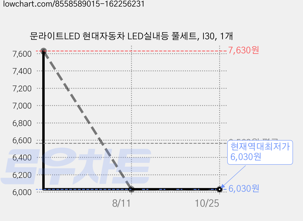 문라이트LED 현대자동차 LED실내등 풀세트, I30, 1개 가격 변동 차트, 현재가 6,030원, 역대최저가