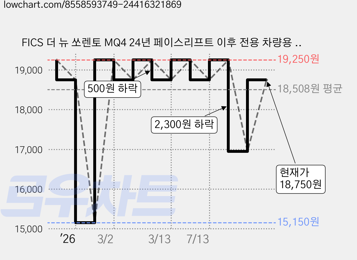 FICS 더 뉴 쏘렌토 MQ4 24년 페이스리프트 이후 전용 차량용 핸드폰 거치대 중앙 마운트, 1개, 혼합색상 가격 변동 차트, 현재가 16,250원, 관측 최저가 15,150원