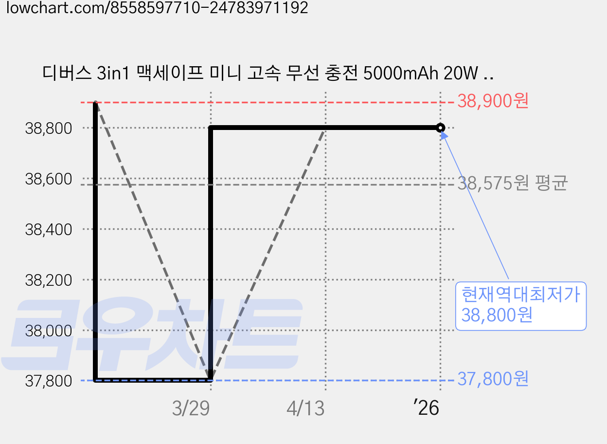 디버스 3in1 맥세이프 미니 고속 무선 충전 5000mAh 20W 보조배터리+맥세이프링, 화이트 실버 가격 변동 차트, 현재가 38,800원, 역대최저가