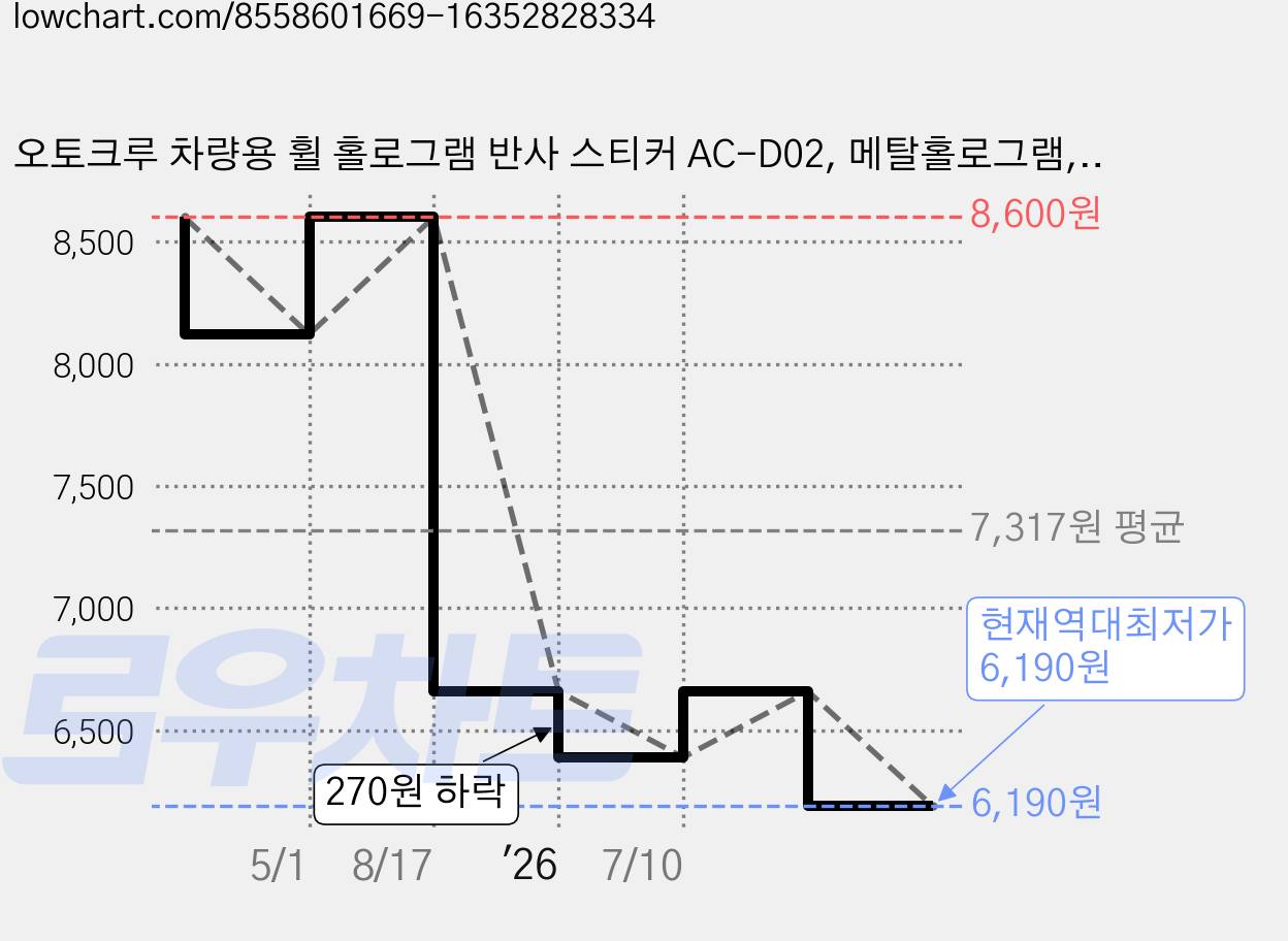 오토크루 차량용 휠 홀로그램 반사 스티커 AC-D02, 메탈홀로그램, 4개 가격 변동 차트, 현재가 6,190원, 역대최저가