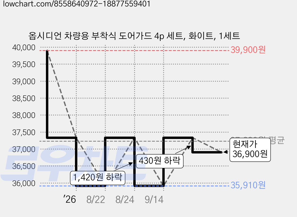 옵시디언 차량용 부착식 도어가드 4p 세트, 화이트, 1세트 가격 변동 차트, 현재가 36,900원, 관측 최저가 35,910원