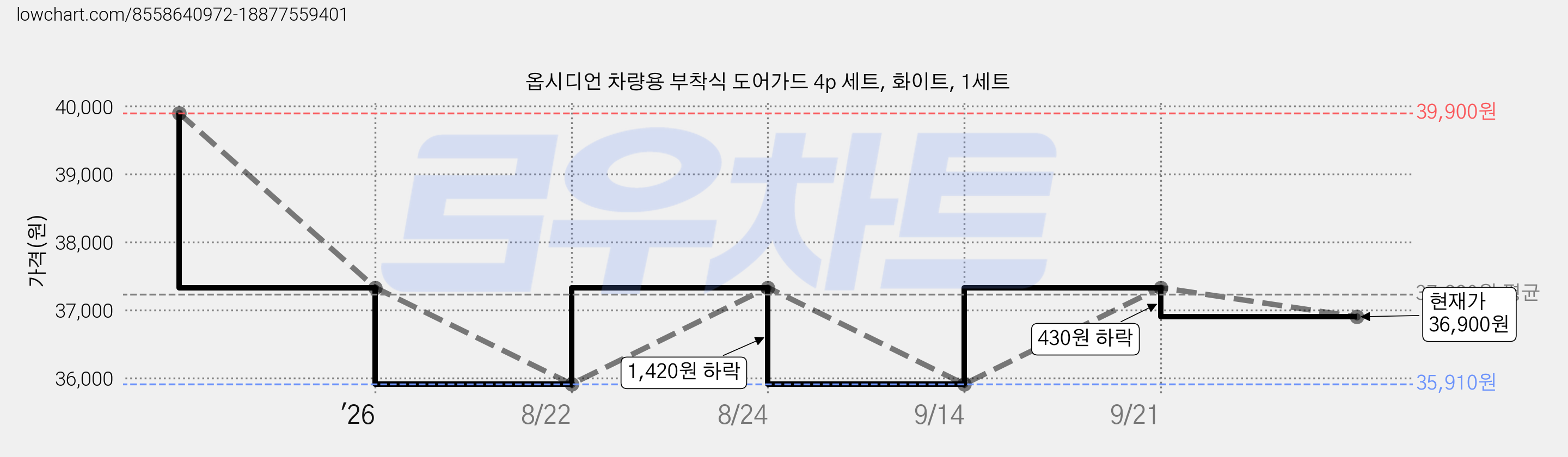 옵시디언 차량용 부착식 도어가드 4p 세트, 화이트, 1세트 가격 변동 차트, 현재가 36,900원, 관측 최저가 35,910원