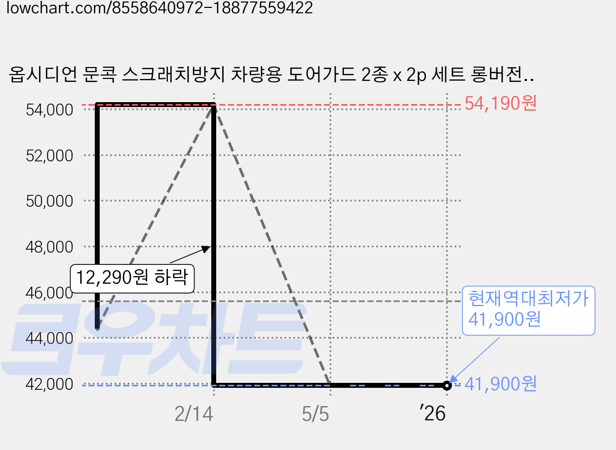 옵시디언 문콕 스크래치방지 차량용 도어가드 2종 x 2p 세트 롱버전, 화이트, 1세트 가격 변동 차트, 현재가 41,900원, 역대최저가
