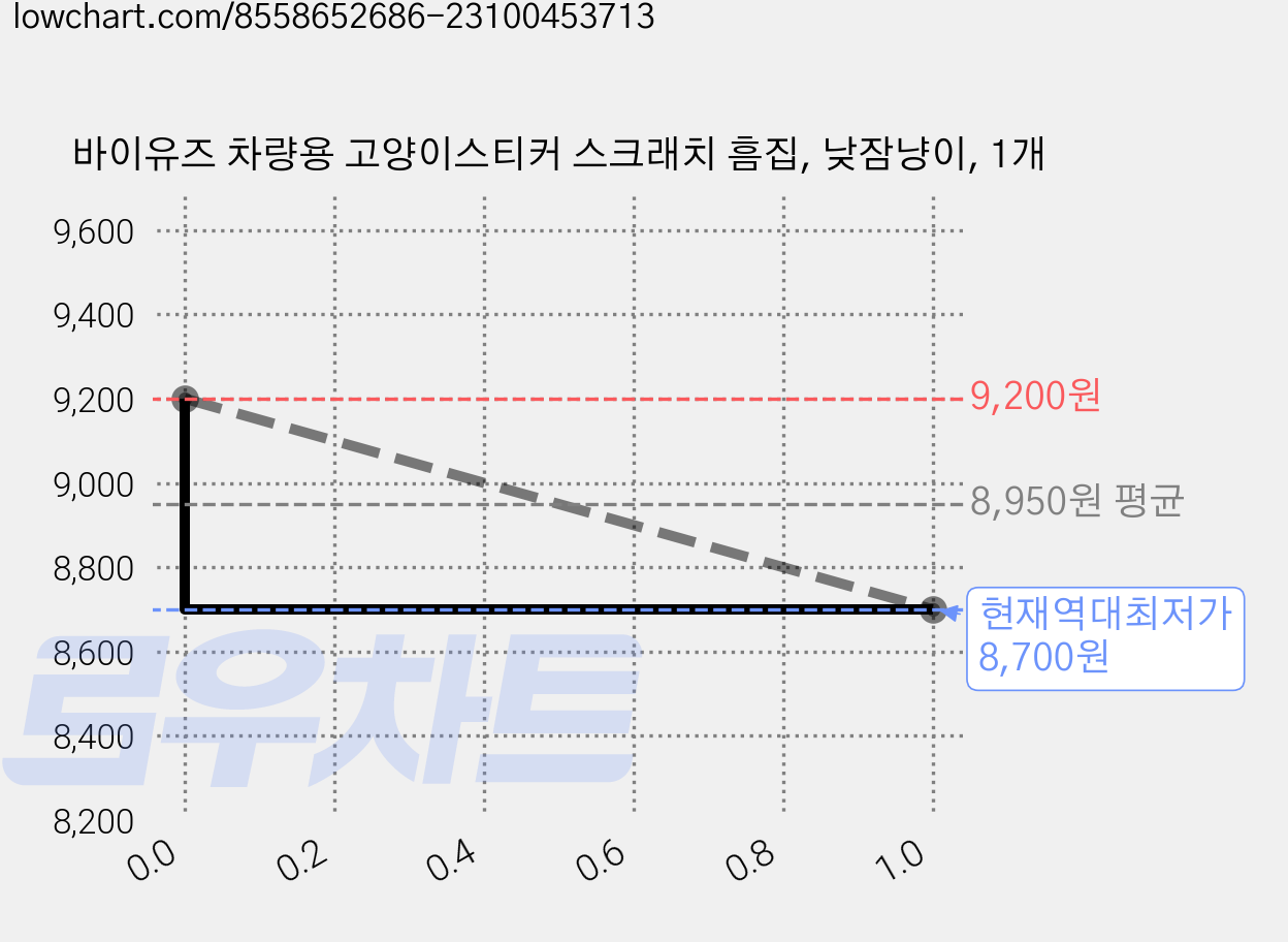 바이유즈 차량용 고양이스티커 스크래치 흠집, 낮잠냥이, 1개 가격 변동 차트, 현재가 8,700원, 역대최저가